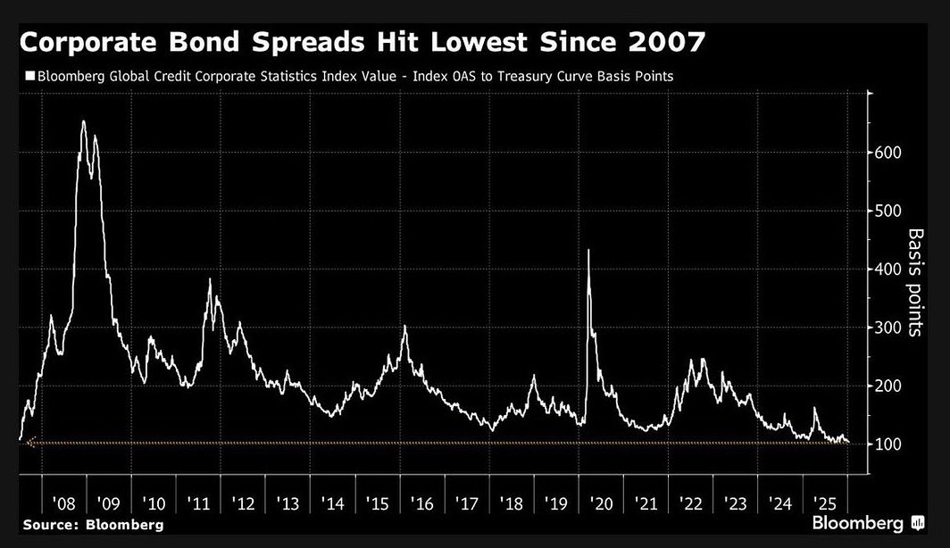 Barchart's tweet image. Corporate Bond Spreads fall to lowest level since 2007 🚨
