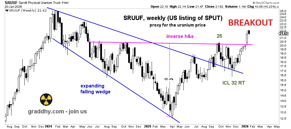 graddhybpc's tweet image. Uranium miners did 580% in its baby bull move.☢️
And now, the uranium price proxy vehicle SRUUF / SPUT is breaing out hugely again.
The next big phase in the uranium sector bull market is now on its way.

The chart below has just broken out above a bullish pink 1.5-year inverse…