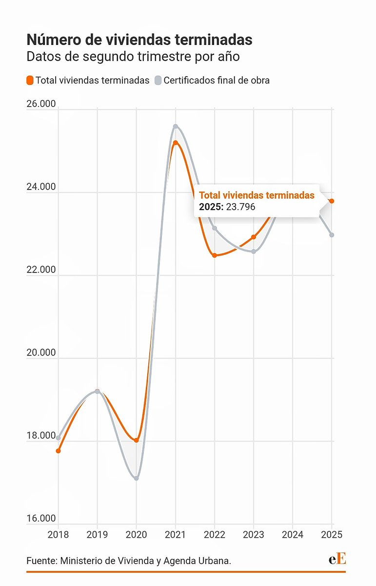 La construcción de vivienda en España vuelve a caer por segundo trimestre consecutivo y se aleja de los niveles conseguidos en 2024. El número de casas cuyos documentos certifican que su obra está finalizada que incluye tanto VPO como mercado libre.