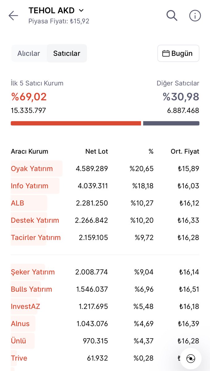 #TEHOL ALICI/SATICI TABLOSU❗️

Saat: 10:45 / Anlık Fiyat: 15.90 TL

#trhol #pekgy #tera #tly #thf #fsu