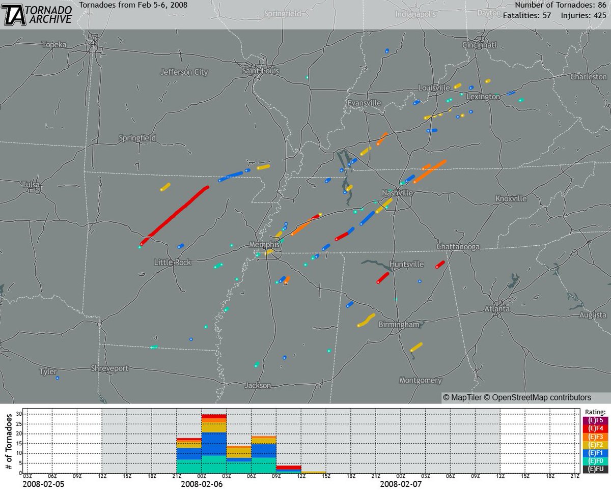 weather_history's tweet photo. February 5-6, 2008:

A substantial outbreak during Super Tuesday spawned 86 tornadoes throughout much of the South and lower Ohio Valley. 27 tornadoes were significant (EF2+), five of which reached EF4 intensity. 57 people were killed and more than 400 were injured. 

#wxhistory https://t.co/ItMC16qfNO