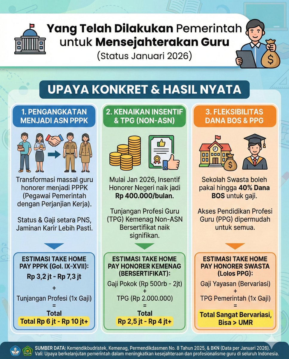 are_inismyname's tweet photo. Yang gw benci dari LSM aka NGO yg dibiayain asing ini, narasinya mengungkap kebenaran sedikit selebihnya post truth utk mendiskreditkan pemerintah @prabowo

Kali ini gaji guru honorer vs pegawai SPPG yg diangkat jadi ASN 
Sini gw tunjukin post truth nya
Benar gaji guru honorer masih kurang layak, "TAPI"...... Yg ditutupin infonya gak disebutin gaji guru honorer sekolah swasta atau sekolah negeri.... Sepandai2nya narasi post truth klo busuk niatannya pasti ketahuan

Dlm narasi yg disampaikan @watchdoc_ID dgn mengangkat nasib guru di NTT yg bernama Agustinus tapi kebenaran yg ditutupi adalah guru Agustinus ini mengajar di sekolah kristen di Kupang yg artinya dia mengajar di sekolah swasta. 

Pdhl pemerintah sudah memperhatikan kesejahteraan guru honorer, mulai pengangkatan jd ASN, tunjangan bagi yang lulus sertifikasi dan insentif. Bahkan gak hanya itu pemerintah memberikan wewenang kepada sekolah swasta utk mengalokasikan dana BOS utk membayar guru honorer. 

Kita juga miris dgn gaji guru honorer swasta tapi kebijakan ada di pemilik sekolah. Di tempatku aja sekolah swasta dgn kurikulum Cambridge yg biaya tahunan sekolah puluhan juta belum bulanannya gaji dibedakan antar guru bule dan pribumi. Yg buke bisa 2-3 digit yg pribumi bahkan dibawah UMR. Itupun diakali dirolling ke cabang agar tidak diangkat jadi pegawai tetap

Hrsnya yg dikritisi pemilik sekolah swasta yg ngasih gaji guru honorer yg gak ngotak bukannya penggiringan opini publik utk menggerus kredibilitas pemerintah dgn narasi post truth yg dibangun trs menerus agar dilihat sebagai kebenaran