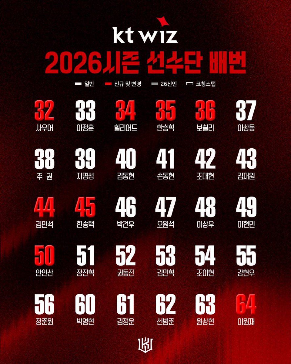 이강민 6번 안인산 50번

본인픽인지 구단픽인지 모르겟지만 뭐가됐든 기개 인정함 개좋음상태