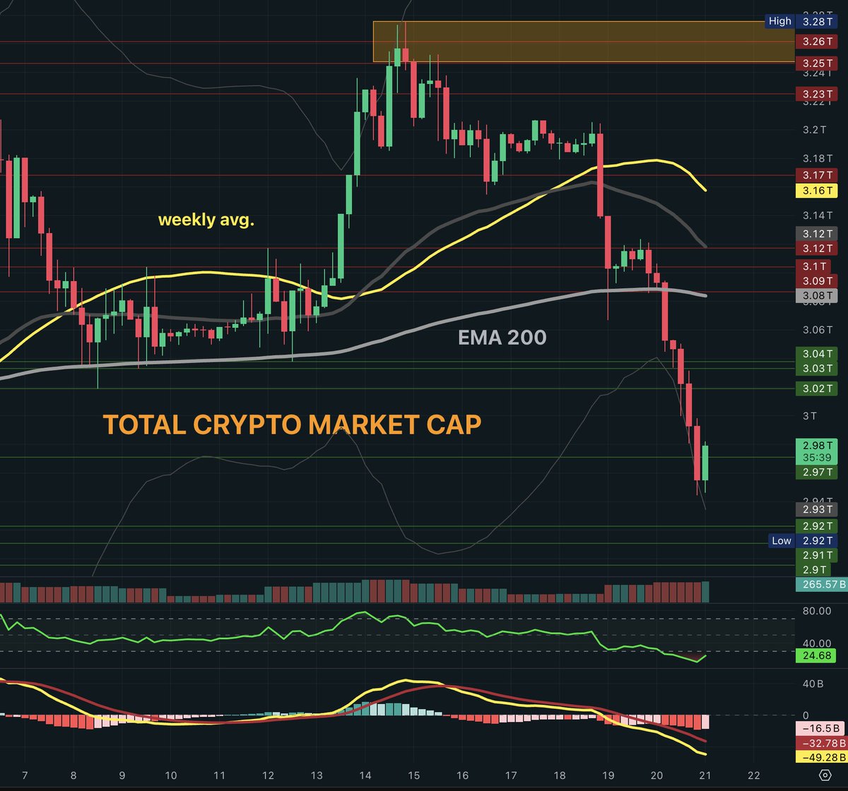 TOTAL crypto market cap index is trying a reversal on 4H chart at 2.95T  area. First support below 2.92T. Area 2.95T-2.92T could be so our pivot  point area for a reversal seen