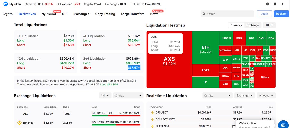 MyTokencap's tweet image. 📊Crypto markets saw $926.60M liquidated in the past 24 hours, with long positions accounting for $858.93M while $67.67M in shorts.