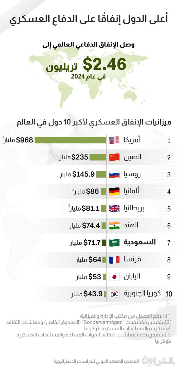 sama1390's tweet photo. @maryam1001 انجازات خرطي🤭
كل انجازاتكم شركات علاقات عامة تعمل دعايات للتلميع وتصدر تقارير وهمية مدفوعة الثمن 
قطر والسعودية خلال مدة قصيرة من الانفتاح تطوروا اسرع منكم وفازوا بتنظيم اكبر محفل عالمي وهو كاس العالم الذي عجزت عنه دولة الخمارات لانها دولة دعاية واقوال ولكنها ليست دولة افعال😜 https://t.co/Y08KDGcW60