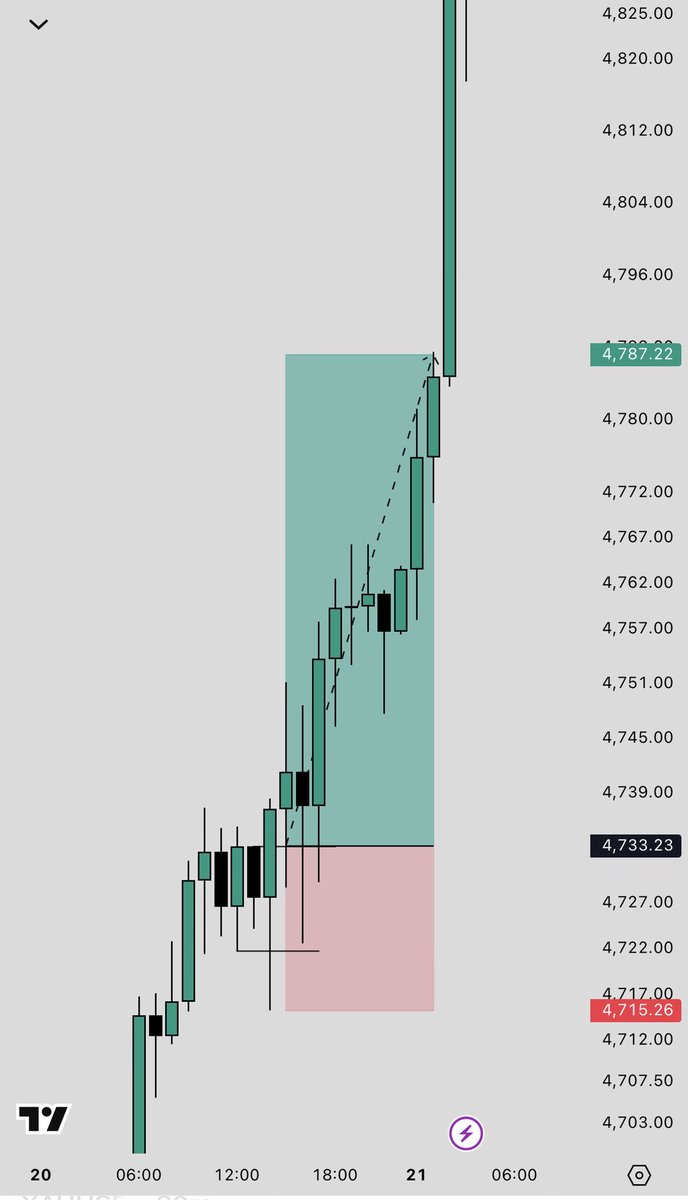 Sir__Abraham's tweet image. First trade of the week. TP hit.
No rush. No excitement.
Same setup. Same rules.
Most of you lose because you can’t do simple things consistently.
#ForexTrading #SIMPLICITY
$XAUUSD