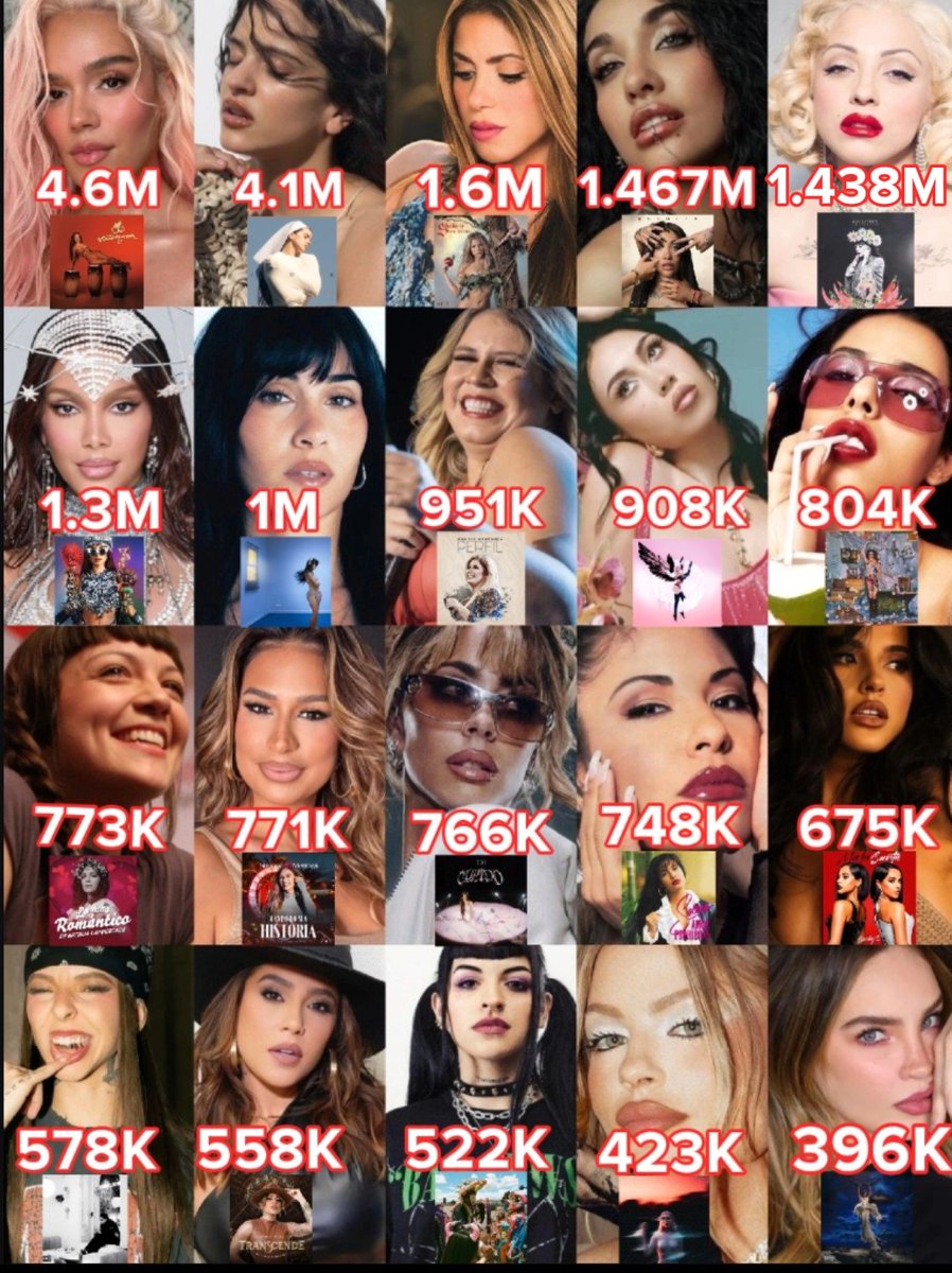 talkofartists's tweet photo. Female artists with majority Spanish/Portuguese catalog and their most streamed albums daily on Spotify: https://t.co/lVeJAnwgq7