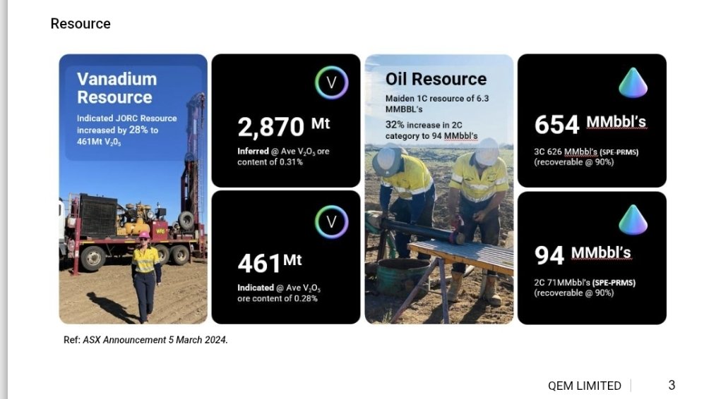 Christophe_Qld's tweet photo. #Vanadium stocks on the move. #VR8 #VR8.ax up heavily of late. $QEM $QEM.ax has one of the biggest #vanadium resources in the world in Qld. $3.7m MC with $1.7m cash. Last CR was at 4.5c. Currently 1.7c. Extremely undervalued imo. https://t.co/PBthqRev8G