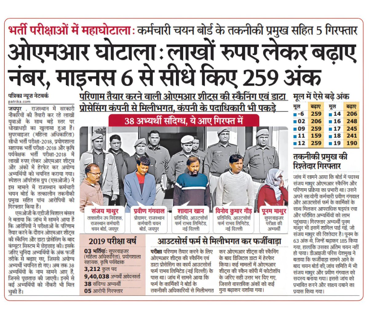 कई लोग बार बार 2018 या 2019 की बात कर रहे हैं।।
ये टीम गिरफ्तारी होने तक काम कर रही थी इन्होंने सारे बेरोजगारों का बेड़ा गर्क कर के रख दिया..
कर्मचारी चयन बोर्ड द्वारा आयोजित जूनियर अकाउंटेंट की भर्ती एग्जाम के टफ पेपर में भी कट का इतनी हाई गई है कि पूछो मत..
इन्होंने जब 2018 में