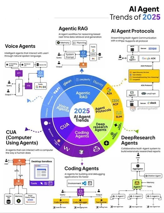 🤖 AI Agents are set to dominate – 2025 marks their big moment! 🚀

🎁 First 1000 get it FREE!

To get yours:
1️⃣ Hit the ❤️
2️⃣ Share 🔁
3️⃣ Drop an “AGENT” in the comments 💬
4️⃣ Follow me <a href="/codewithimanshu/">Himanshu Kumar</a> (for a DM)

⏳ Act fast! Grab this chance!