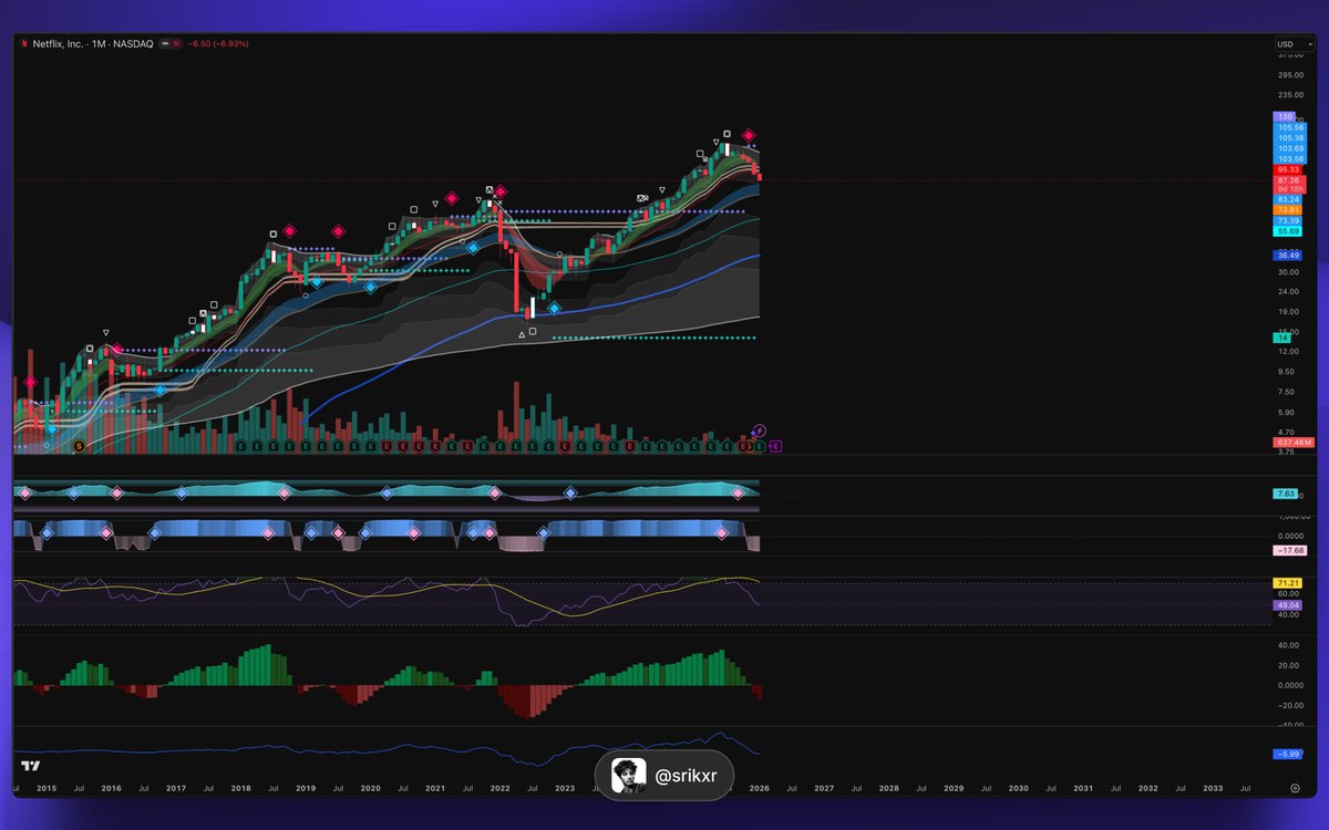 $NFLX Chart Update:

Chart still breaking down after bad guidance during earnings. Triple pink diamonds on the weekly, momentum going down and BX Trender turning red.

Next support is at $83 and $74. Watch for a reversal around those levels. This is still a quality stock that can