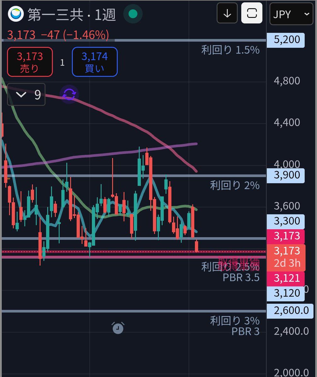 第一三共 買い増し チャートは弱いのでナンピン視野に