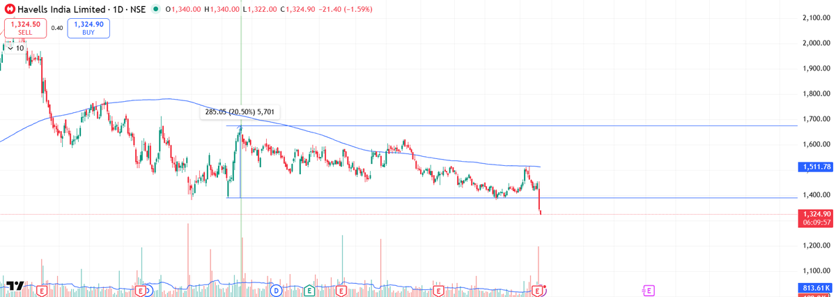 rajputashu7's tweet photo. Havells, V40, V20 Active 
@TheVivekSinghal @Donikajraval
 #trading #investing #stockmarkets #StocksToBuy #StocksInFocus #stockstowatch #StocksInNews
https://t.co/1BcXJrfq7r https://t.co/HwvnMLMEoM