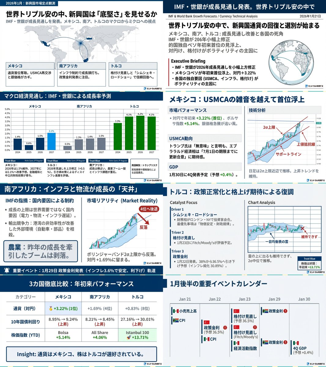 新興国通貨】メキシコ・南ア・トルコ、2026年への視界良好も「トランプ2.0」への緊張続く