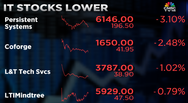 CNBCTV18Live's tweet image. #CNBCTV18Market | #IT stocks lower, #PersistentSystems falls over 3% post #Q3 results