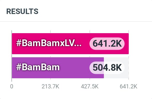 BamBamBooster's tweet image. อย่าเพิ่งแผ่วกันน้าทุกคนอีกประมาณ 360K เท่านั้นยอดยังขึ้นเรื่อยๆ เราทำได้แน่นอน 1M อยู่ไม่ไกลฝันให้ไกลไปให้ถึง  มีใครยังคงเติมยอดล้านอยู่บ้าง

ซาวน์เสียงหน่อยครับ
💬รีพลาย 100 โควท 30 รีโพสต์ 500 กดLike 500

เติมต่อ ๆ ทุกคน ✌🏻✨

#BamBamxLVMenFW26
#BamBam #LVMenFW26 #LouisVuitton