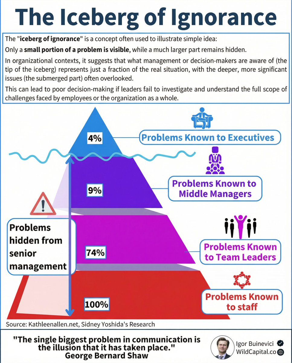 AlwaysKeepL's tweet image. The Iceberg of ignorance