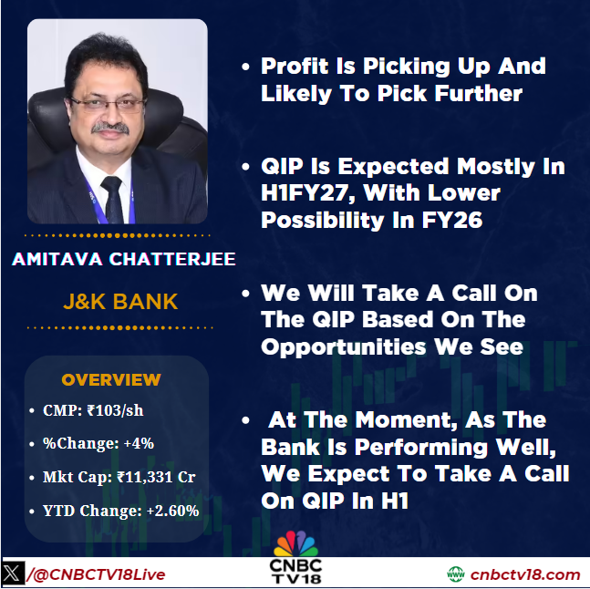 CNBCTV18Live's tweet photo. #OnCNBCTV18 | #Profit is picking up and likely to pick further. #QIP is expected mostly in #H1FY27, with lower possibility in FY26. Will still hold onto 12-15% loan growth guidance with upside risk based on deposits, says #AmitavaChatterjee of J&K Bank https://t.co/7n84aXaNzm
