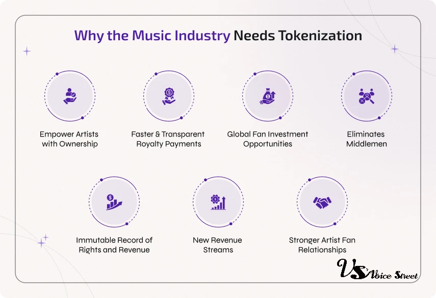 voicestreetnft's tweet photo. At VoiceStreet, we're continuing to explore the timeless magic of music in Web3! As tokenization matures, it keeps empowering creators with secure copyright ownership and innovative revenue paths. This gentle fusion of blockchain's reliability with the heart of sound builds a more equitable space for artists and fans alike. The rhythm of progress flows steadily onward—embracing what's next with quiet confidence! 

#VoiceStreet #RWA #NFTMusic #Web3Vibes