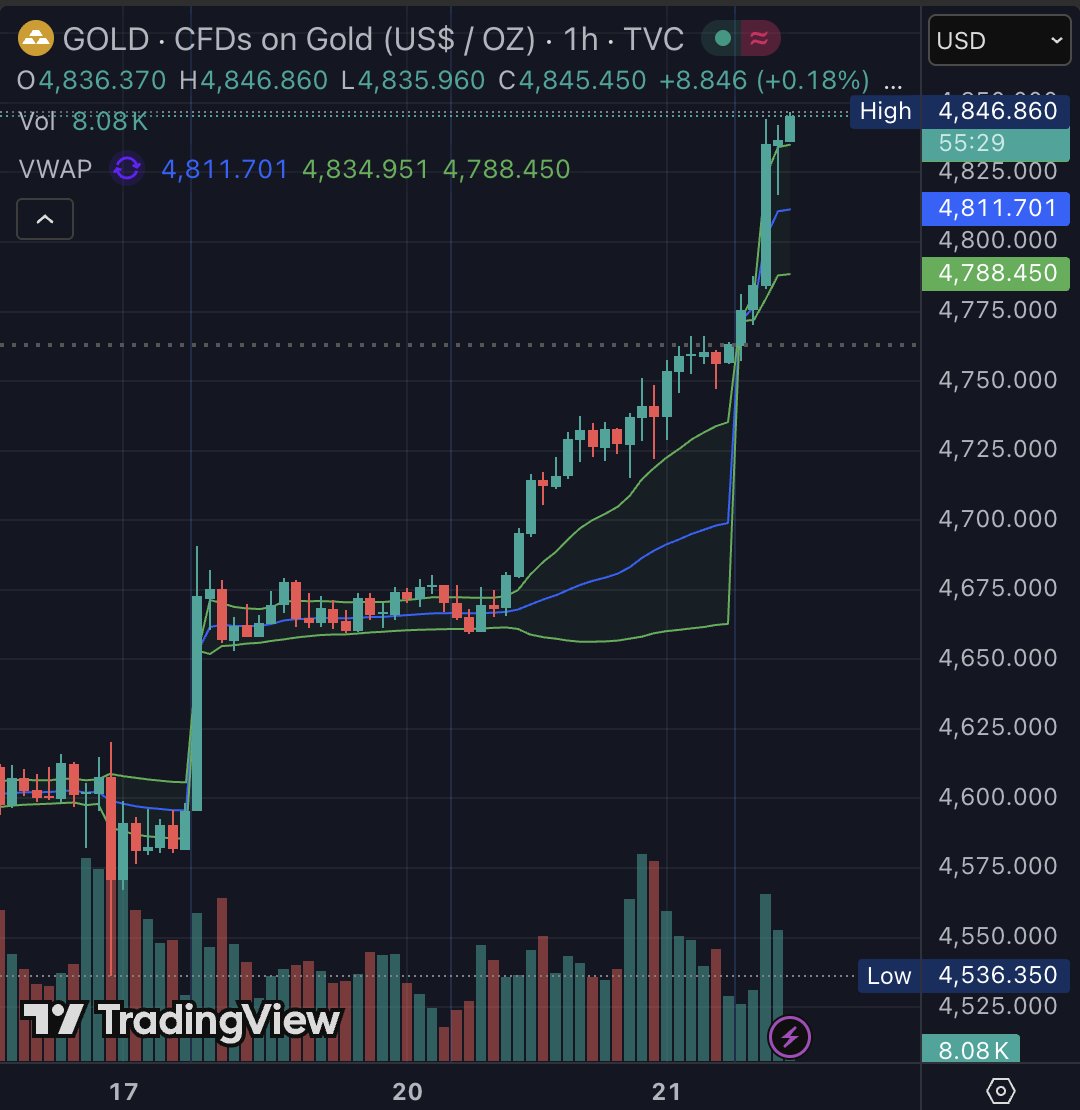 📢BREAKING : $Gold hits a new all time high at $4,840.