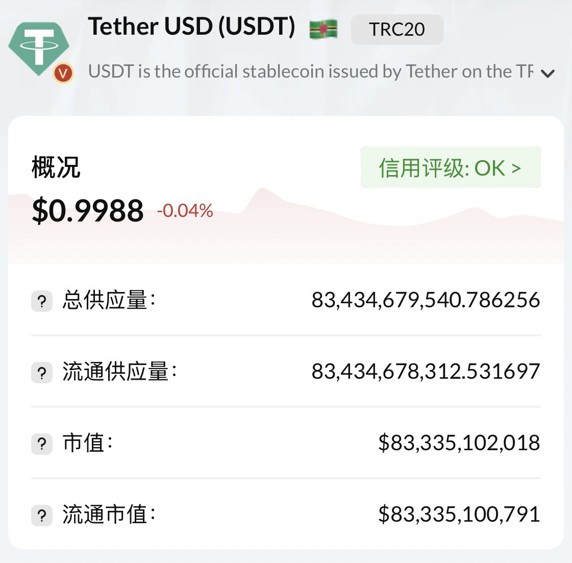 波场速度，TRON USDT 发行量再创历史新高—— 834亿！ TRON网络上的USDT增长速度极快，2025年新增发行量就达227亿美元左右，2026年才刚刚开始，新增发行量就达20亿美元了！  TRON USDT增长如此快肯定是有原因的： 1/ 极低的交易费用