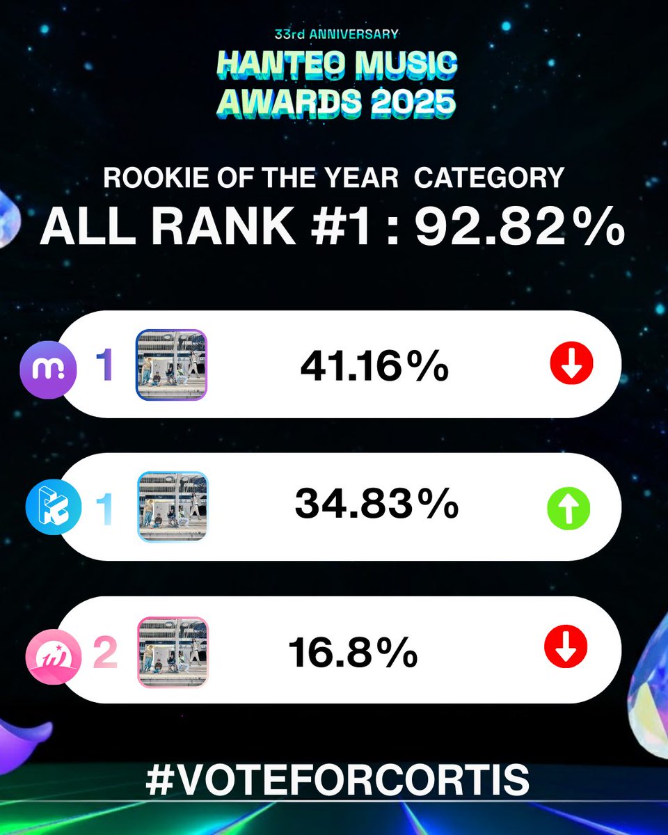 🏆2025 HANTEO AWARDS – ROTY POSITION UPDATE

COER WIDEN THE GAP!

DAY-6

ALL RANK :
#1 CORTIS 91.82% ⬆️
#2 H** 91.79%
GAP WITH NUMBER : 0.06%

👉 WHOSFAN &amp; FANCAST NEED AN IMMEDIATE PUSH

🚨Do NOT relax just because Mubeat &amp; Fancast is #1

Check Rank : awards.hanteo.com/2025/vote/?l=k…
