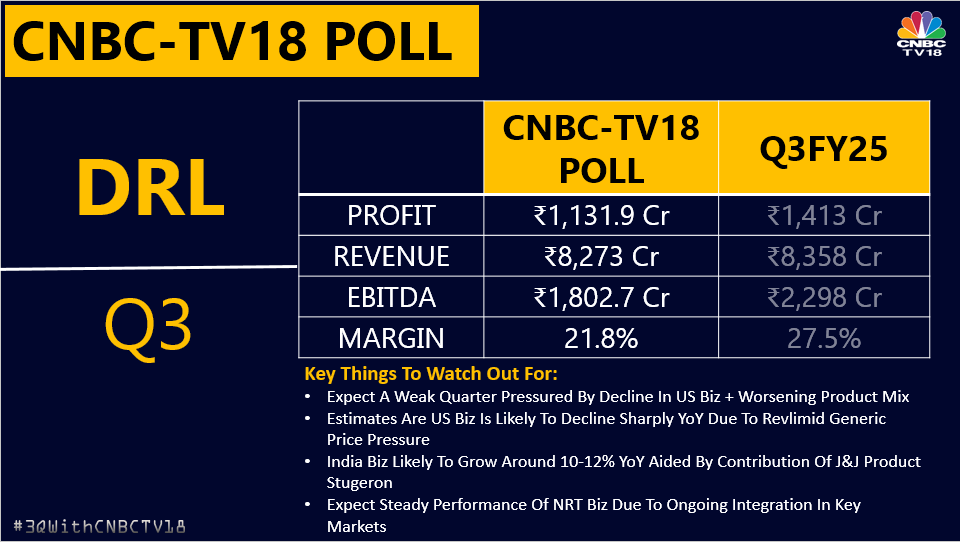 CNBCTV18Live's tweet photo. #3QWithCNBCTV18 | #DRL to report its #Q3 earning today. Expect a weak quarter pressured by decline in the #US business & worsening product mix. US business is likely to decline sharply YoY due to #Revlimid generic price pressure https://t.co/EDwVumYJDK