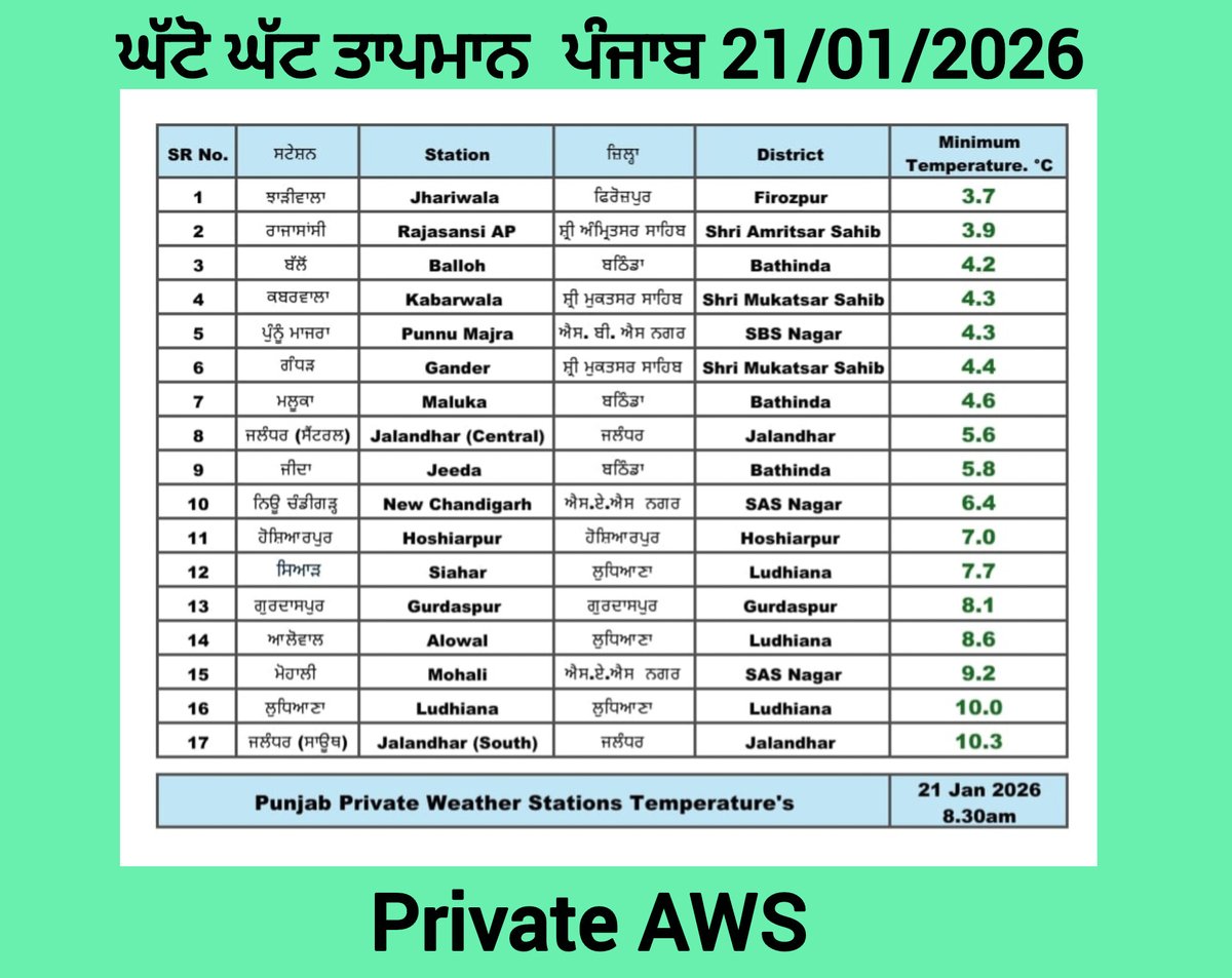 mausam_the49212's tweet image. #ਘੱਟੋ_ਘੱਟ_ਤਾਪਮਾਨ 21/01/2026 ਪੰਜਾਬ
#minimumtemperature Punjab