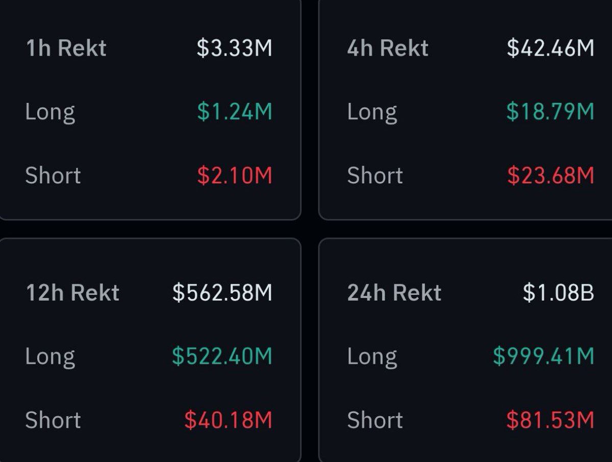 JUST IN: $999 million in crypto longs were liquidated in the past 24 hours.  Old brutal days continuous thanks to #Binance and #wintermute planned dump # bitcoin #crypto #CryptoCrash