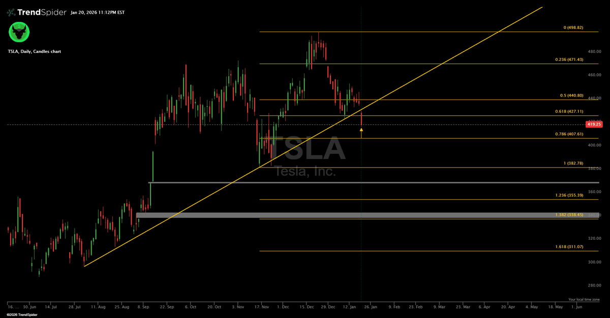 StockTraderHub's tweet photo. $TSLA not a great look here, $407 retest on deck. BULLS better hold above it or $380 can come next 👀 https://t.co/1i8YCNgcbF