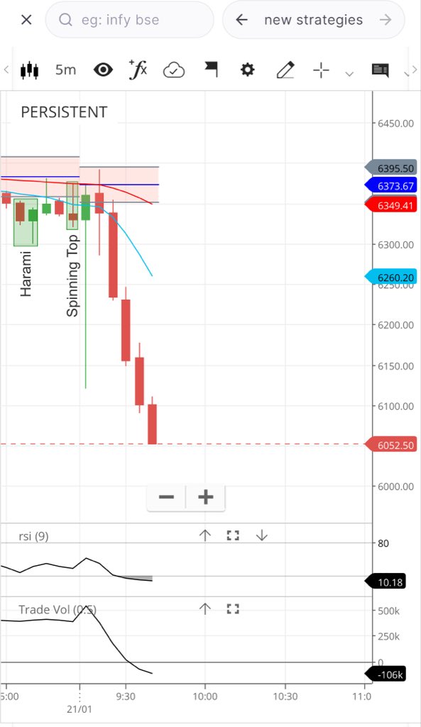 varshiniG8's tweet image. Market is pushing hard to be in bearish side🐻📉 #PersistentSystems