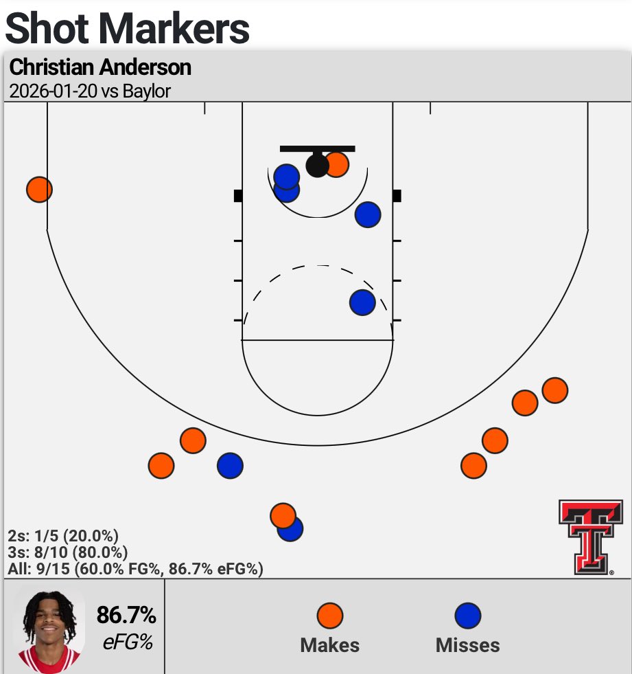 CBBAnalytics's tweet image. Christian Anderson and Donovan Atwell went a combined 15–20 from 3 against Baylor. 

Unreal. 🔥🔥