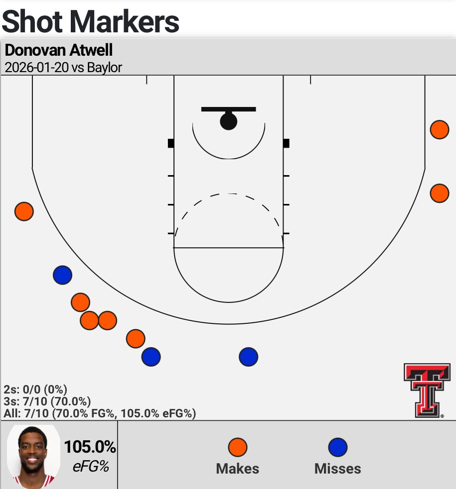 CBBAnalytics's tweet image. Christian Anderson and Donovan Atwell went a combined 15–20 from 3 against Baylor. 

Unreal. 🔥🔥