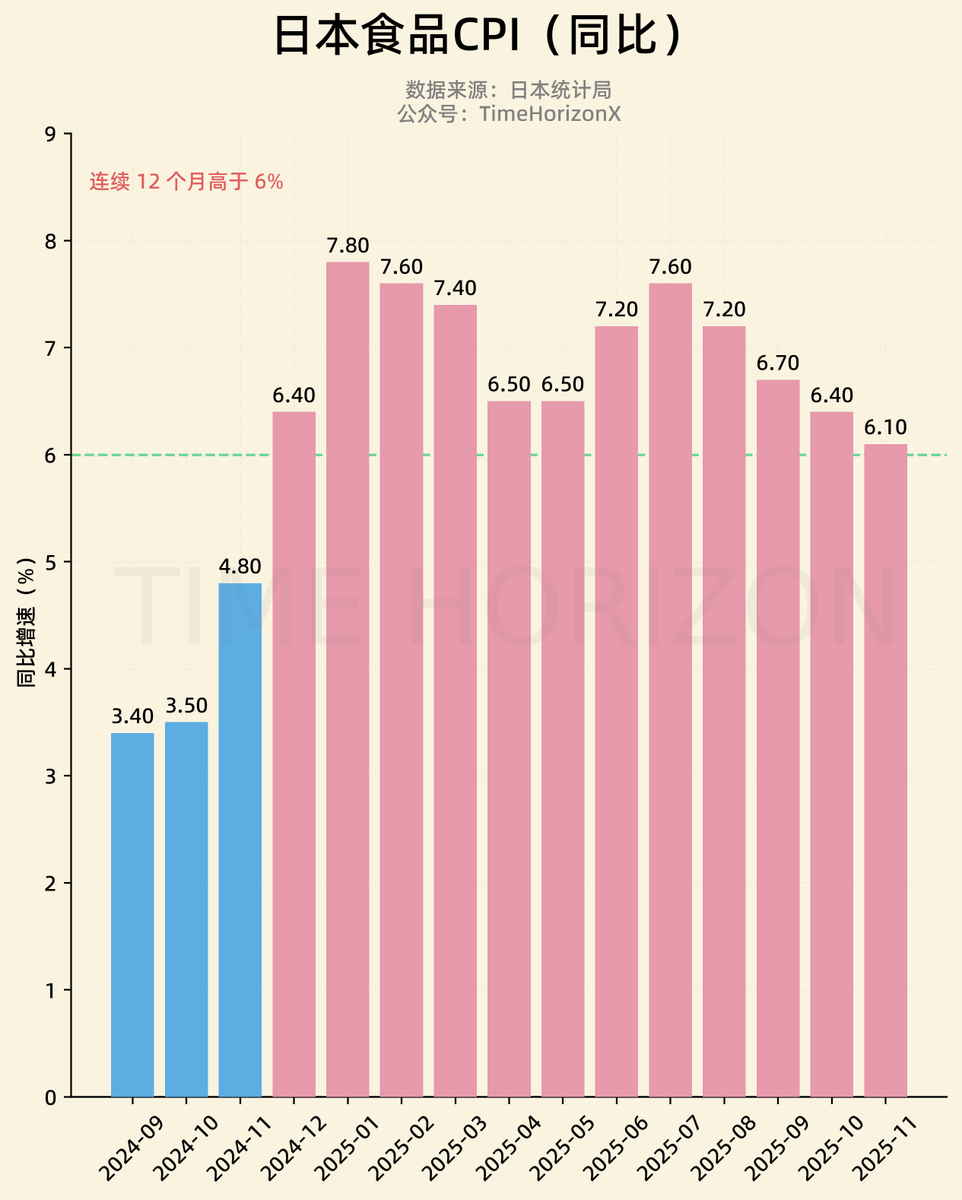 日本食品通胀率已经连续12个月高于6%，架在火上烤。且2022年3月以来只有一个月低于3%。  这是目前所有发达经济体中食品CPI最高且最顽固的情况（美国也已降至3%左右）。 全球范围内，高于这种水平的食品通胀也基本只有土耳其 ，委内瑞拉，阿根廷和南苏丹。