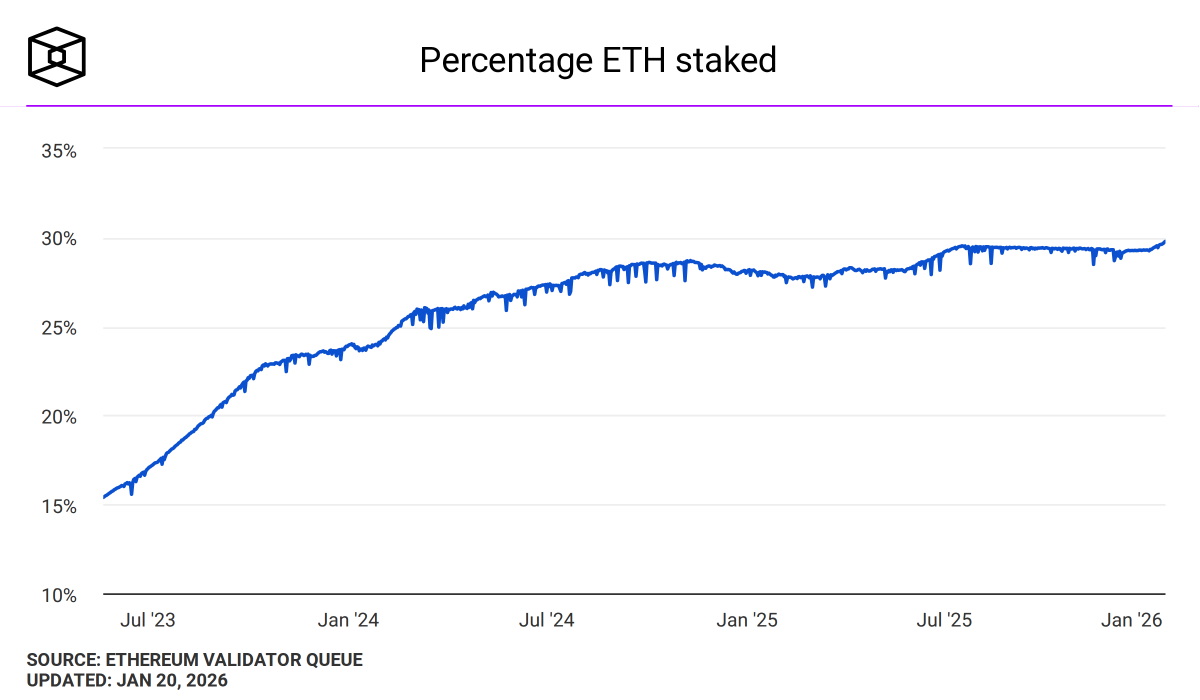 BitImmortal's tweet image. Something big is happening on Ethereum

- active addresses all time high
- staked ETH all time high
- new addresses all time high
- daily transactions all time high