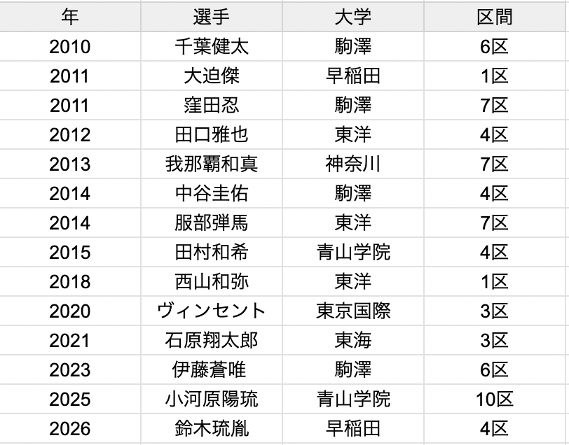 ekiden_plus's tweet photo. 箱根駅伝
ルーキー区間賞
2010年〜2026年 https://t.co/Lg33QEzoEu