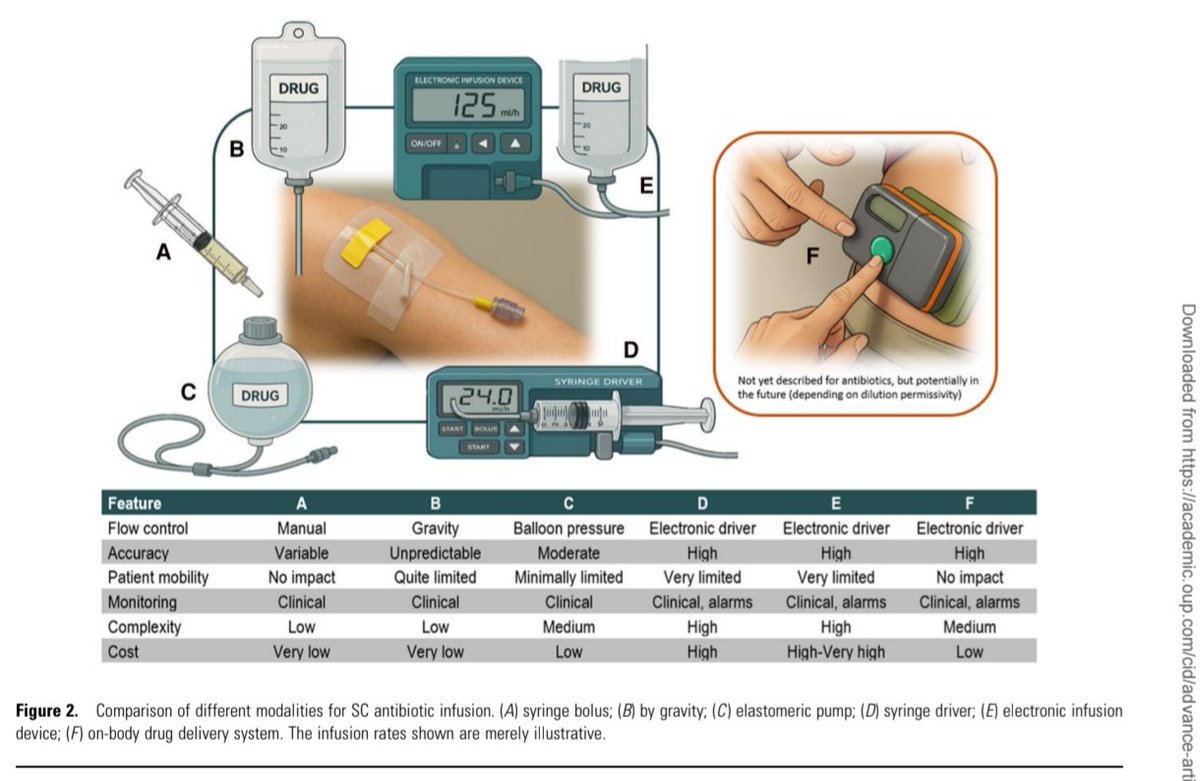 Subcutaneous route is valuable when intravenous access is limited.
β-lactams( ceftriaxone/Erta), teicoplanin, and daptomycin show favorable profiles
🆕🔥Review article 
When and How to Use Subcutaneous Antibiotics 
Subcutaneous antibiotics are useful in OPAT, frail or palliative