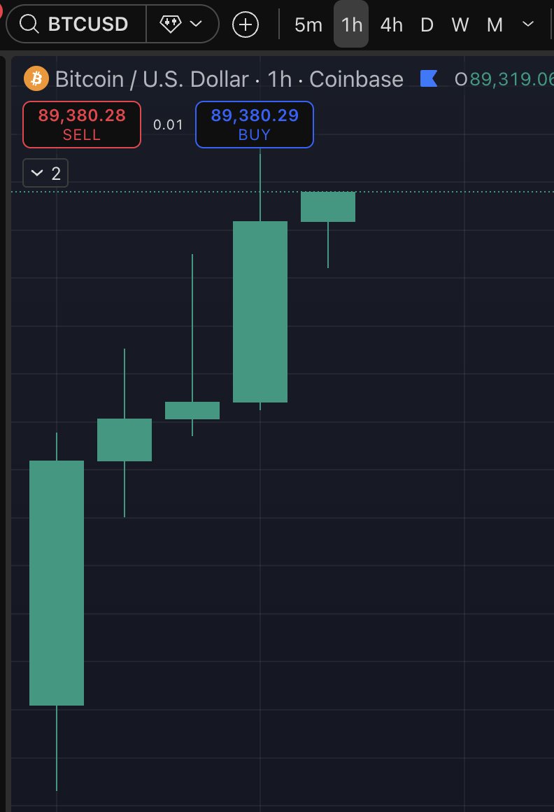 🚨 BITCOIN surges 1.76% to $89,380