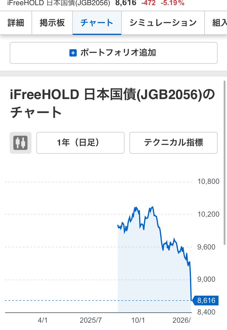 俺も含めて長期金利高の高市ショックの実感が湧かない非投資家は日本国債を扱ってるiFreeHOLD日本国債のチャート見ればヤバさが分かるんちゃうかな  ﾁ───(´-ω-｀)───ﾝ