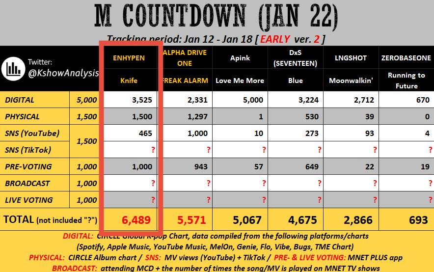 jaywonyou's tweet image. MAAF IKLAN BENTAR DISINI (URGENT DONATION) 🙏🏻

hi kita msh ada live voting di mcountdown, yg gk sempat mulung boleh bgt bantu donasi disini! kalian pasti seneng kan tiap enhypen menang? brp pun donasinya sangat berguna! 🥹

1 DAY LEFT LET’S GOOO ‼️‼️

🔗: bit.ly/donate-thesin-…