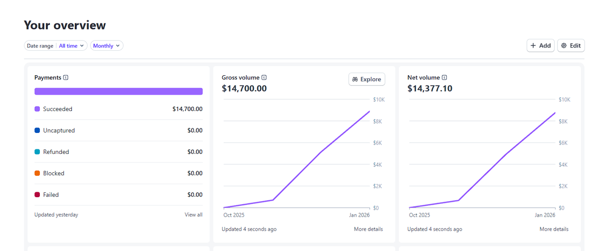 jaykch's tweet image. It has been 4 months since I started my development agency. Finally crossed $10k this month.