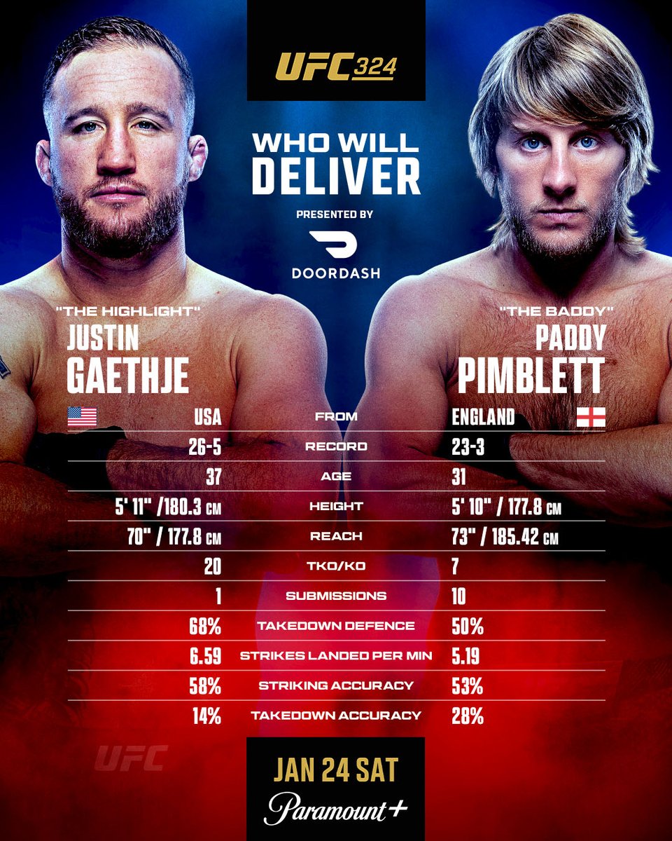 ufc's tweet photo. This main event is CAN'T MISS 😮‍💨

@Justin_Gaethje &amp; @PaddyTheBaddy are ready for 25 minutes of action on Saturday night!  

[ B2YB @DoorDash ] https://t.co/DB6Gryvj3U