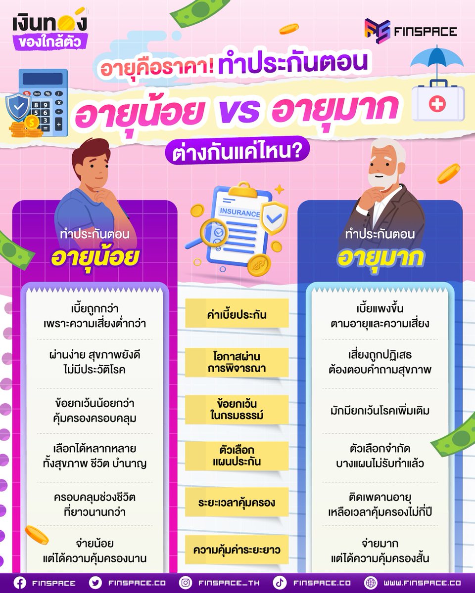 หลายคนคิดว่ายังแข็งแรง เดี๋ยวค่อยทำประกัน
แต่สุดท้ายมักพูดว่า “รู้งี้ทำตั้งแต่อายุน้อยแล้ว” 🥲

เพราะอายุไม่ใช่แค่ตัวเลข แต่คือต้นทุนความเสี่ยง

วันนี้ FinSpace พาเทียบชัด ๆ ทำประกันตอนอายุน้อย VS ตอนอายุมาก ต่างกันแค่ไหน?

📌 finspace.co/insurance-youn…

#FinSpace #เงินทองของใกล้ตัว