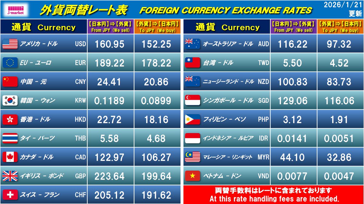1/21(水)の外貨レートになります💰 新橋店では #外貨両替 を行っております！ 17ヶ国通貨を取り扱っております🌎 コインはUSD＆EURのみお買取りしております🪙  ※紙幣とはレートが異なります #CNY #KRW #HKD #THB #CAD #GBP #CHF #AUD #TWD #NZD #SGD #PHP  #IDR #MYR #VND