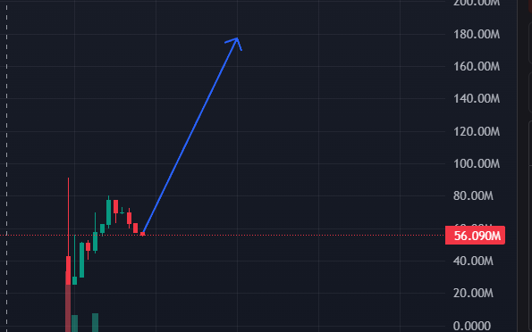 Greed0xpr's tweet photo. $SKR

Not much need to be said here, it's basically Toly and Solana dropping their own coin on the blockchain. 

They aren't gonna let it underpreform, think of it like $ASTER and CZ.

One of the layup plays that people are going to look back at and regret fading IMO https://t.co/BV4RH4kd0c
