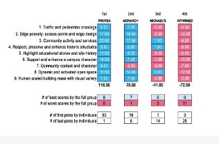 Here’s how the Uptown Community Planning Group ranked the projects for the Brucker site.