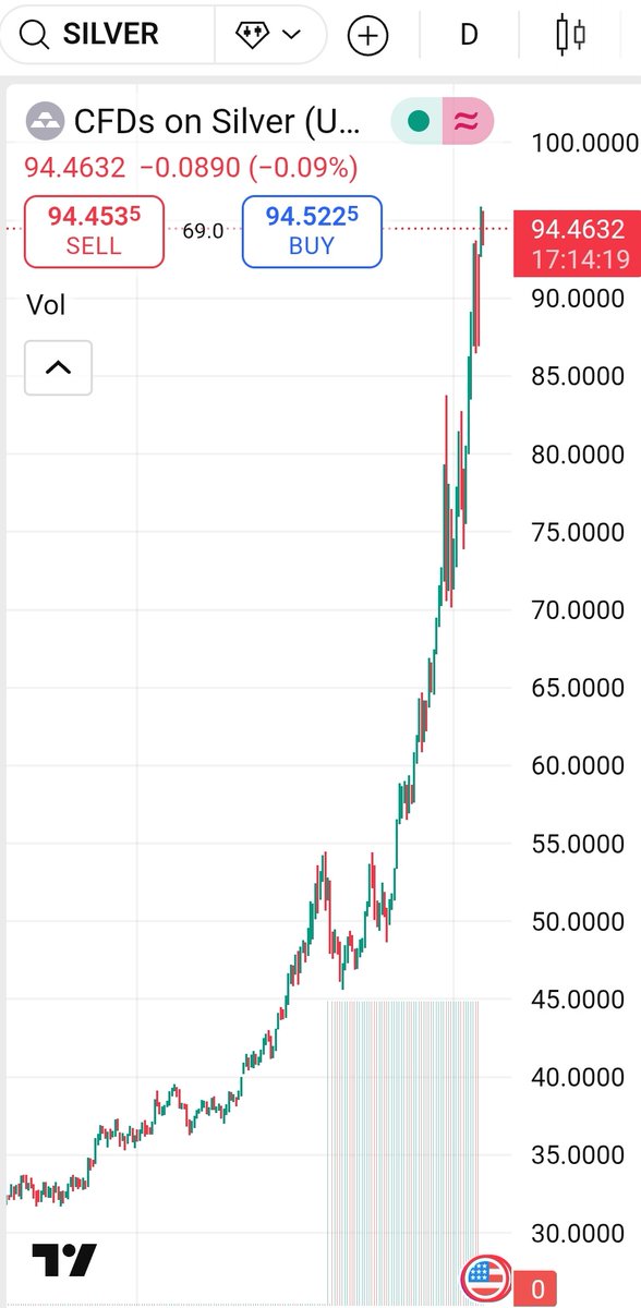 Silver prices are spiking asf
Are we hitting 100 today or is this a fakeout?