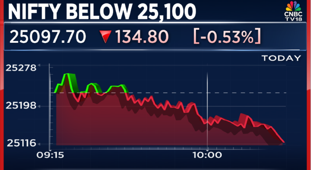 CNBCTV18Live's tweet photo. #CNBCTV18Market | #Nifty falls below 25,100 for the first time since October 14, 2025 https://t.co/mAgpbwacHx
