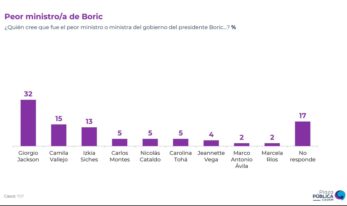 ChilePortadas's tweet image. 📊 Ranking “Peor ministro/a” del Gobierno de Boric | Cadem 18 Enero

🥇 Giorgio Jackson – 32%
🥈 Camila Vallejo – 15%
🥉 Izkia Siches – 13%
4️⃣ Carlos Montes – 5%
5️⃣ Nicolás Cataldo – 5%
6️⃣ Carolina Tohá – 5%
7️⃣ Jeannette Vega – 4%
8️⃣ Marco Antonio Ávila – 2%
9️⃣ Marcela Ríos – 2%